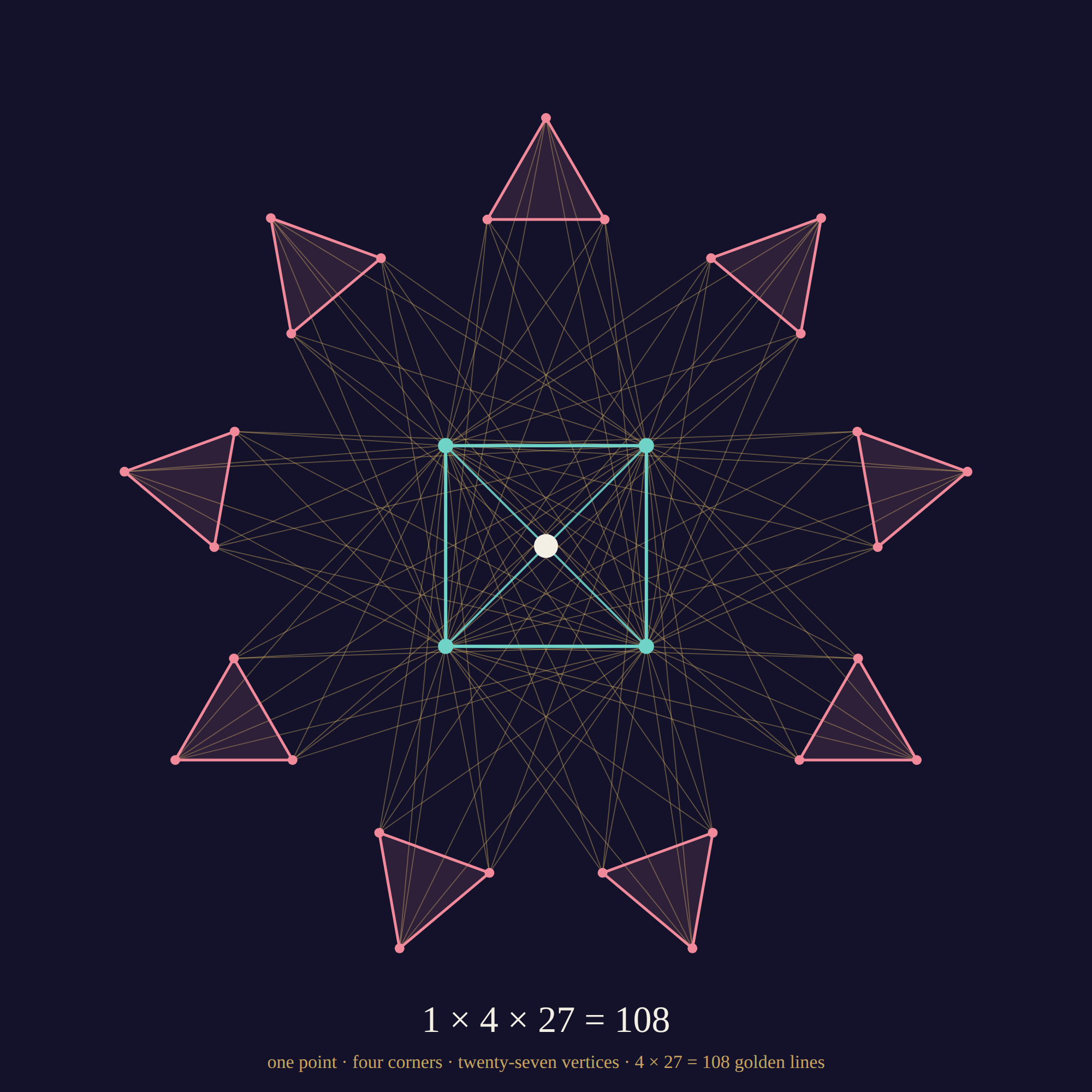 The first figure: a point at the centre, a square around it, nine triangles around that, and 108 lines joining the square's four corners to the triangles' twenty-seven vertices.
