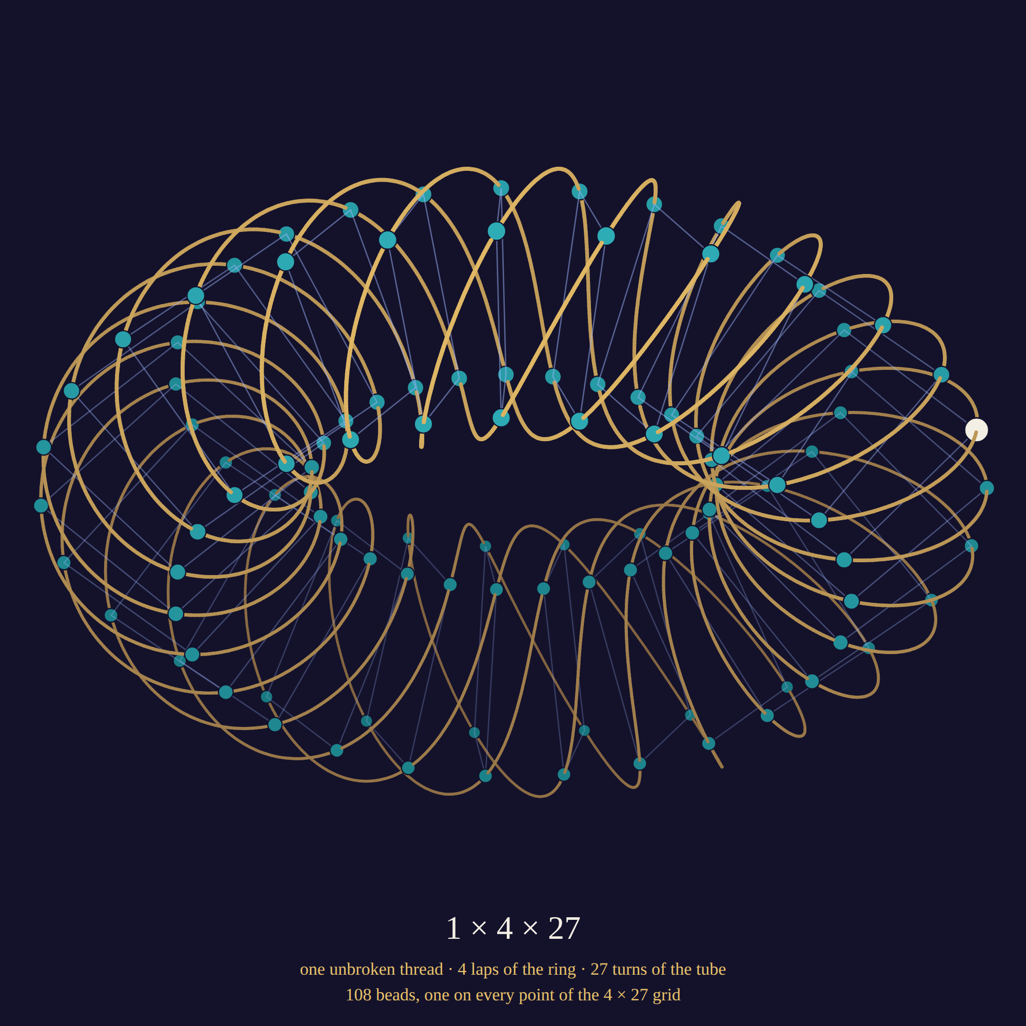 A gold thread winding four times around a torus and twenty-seven times through it, carrying 108 turquoise beads, with one white start bead.