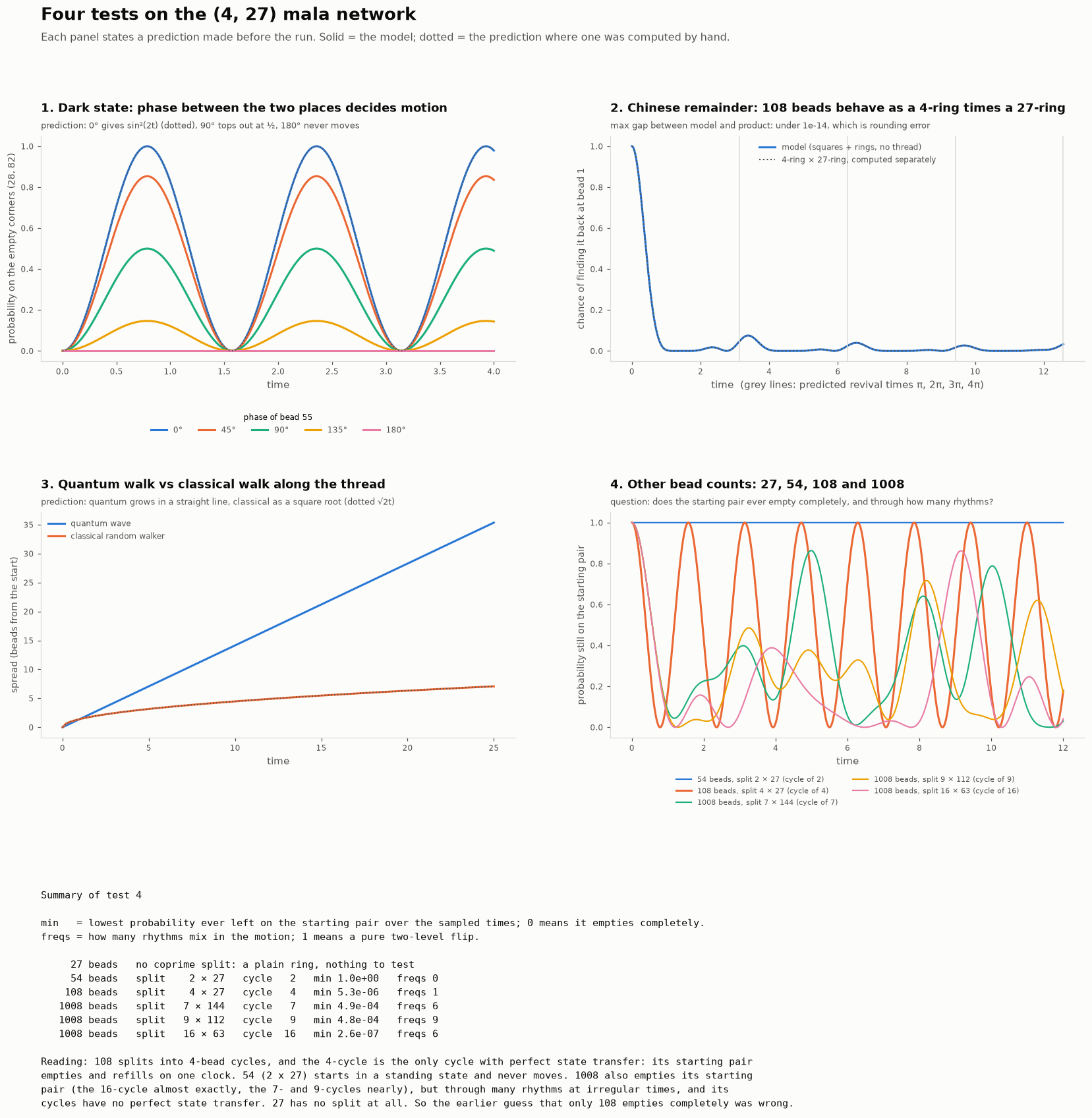 Experiment 2 report: four panels for the dark state, the factorisation into a 4-ring and a 27-ring, quantum versus classical spreading, and other bead counts, with a summary table.